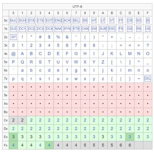 What Utf-8 Means?