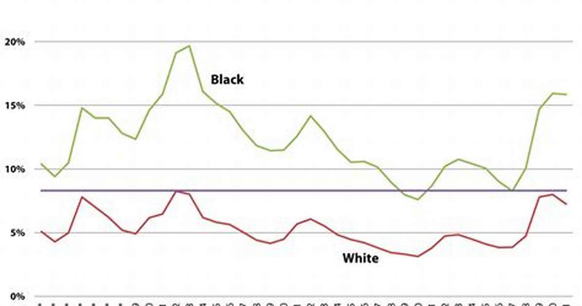 What Was the African American Unemployment Rate in 2020?
