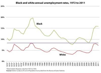 What Was the African American Unemployment Rate in 2020?
