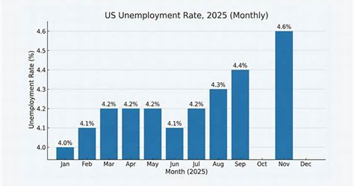 What Was the Overall Unemployment Rate in 2015?