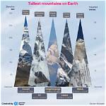 What Was the Tallest Mountain Before Mount Everest Was Discovered
