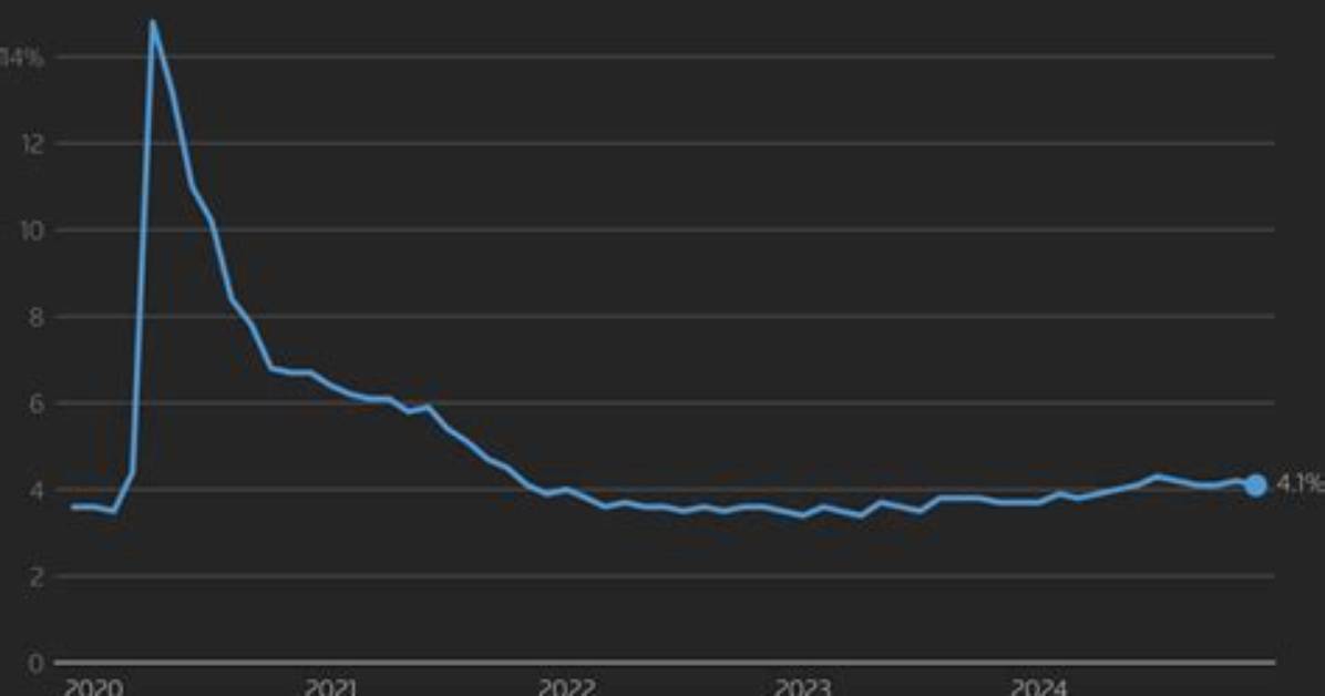 What Was the Unemployment Percentage in 2020?