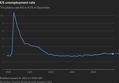 What Was the Unemployment Percentage in 2020?