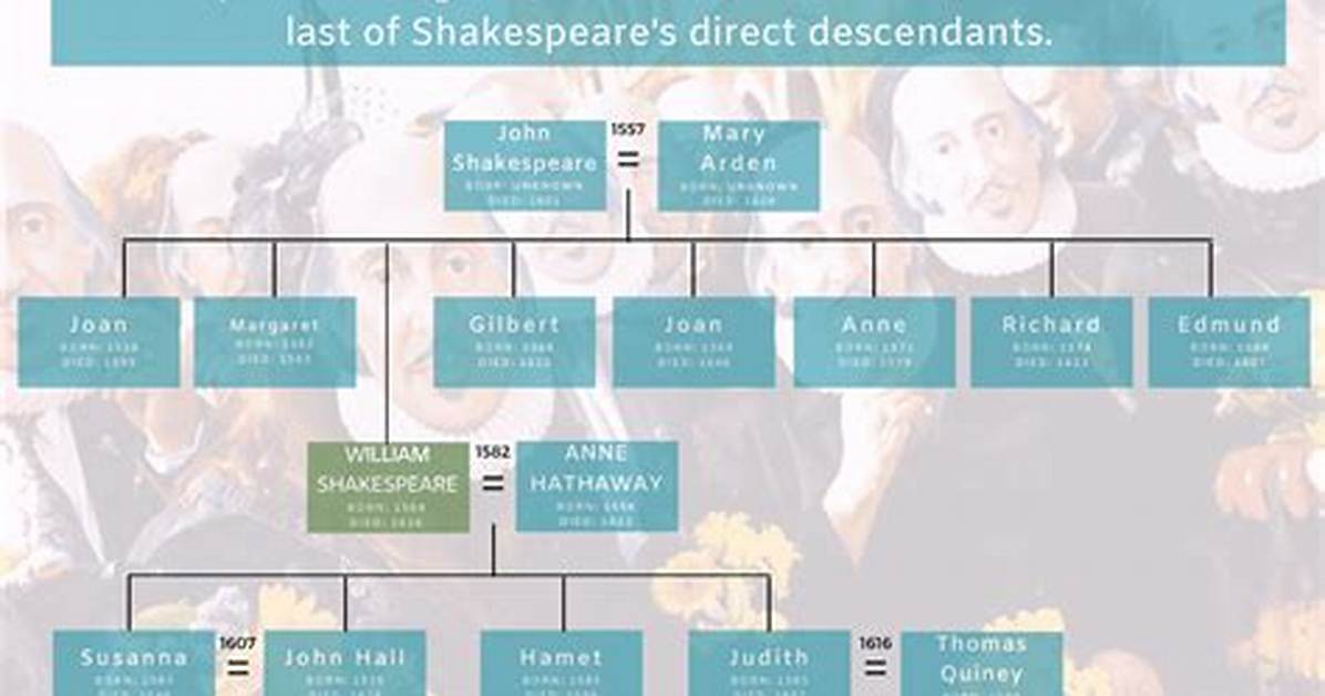 What Were Shakespeare's Parents Names