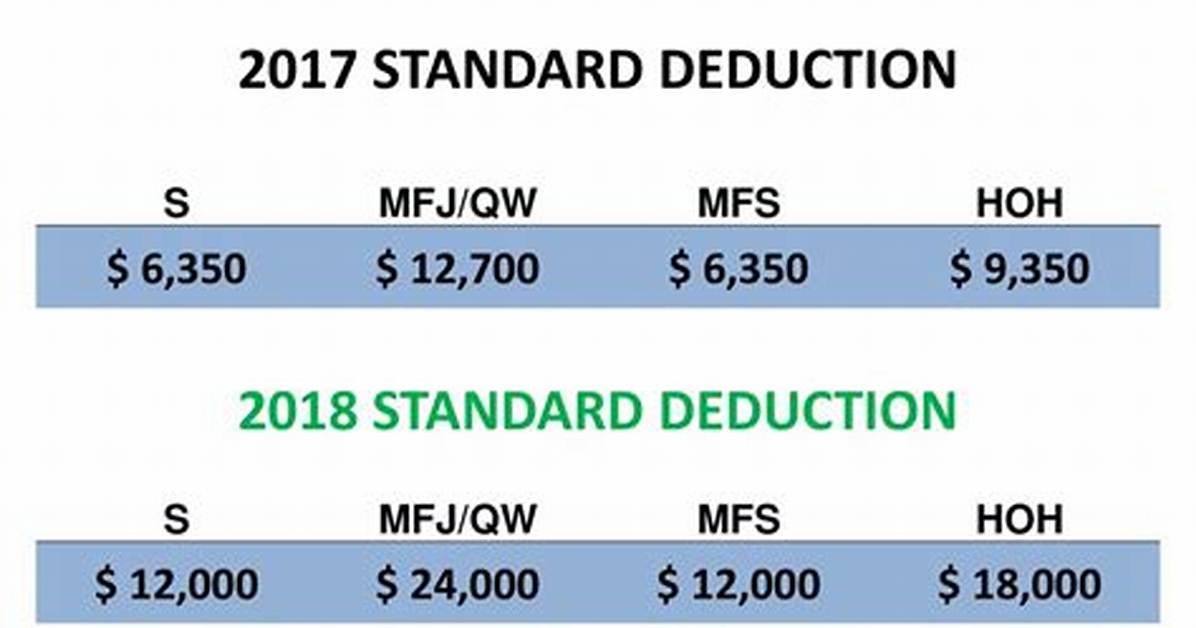 What Were Standard Deductions in 2018?