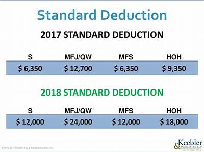 What Were Standard Deductions in 2018?