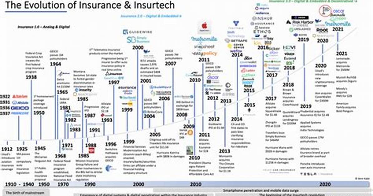 What Year Did Insurance Companies Begin to Cover Fire Damage?