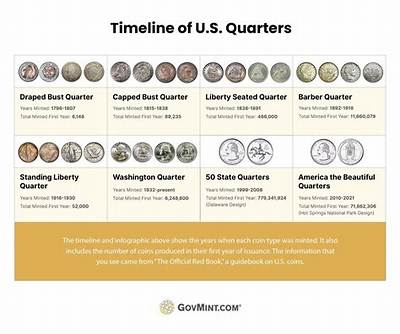 What Year of Quarters Are Collectible?