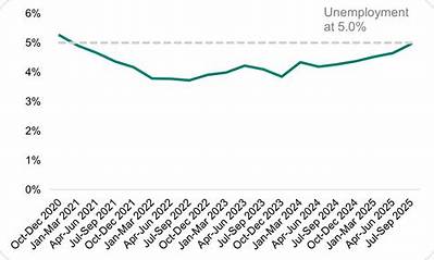 What Year Was Unemployment at Its Highest?
