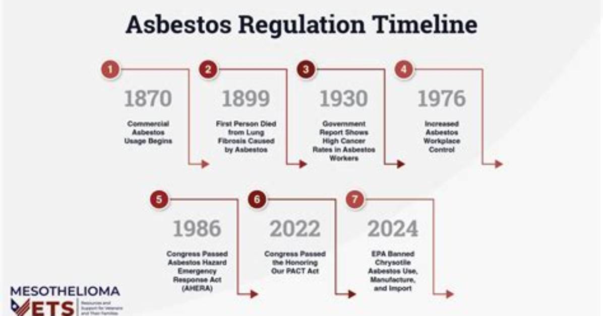 When Did Asbestos Get Banned in Canada?