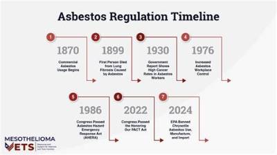 When Did Asbestos Get Banned in Canada?