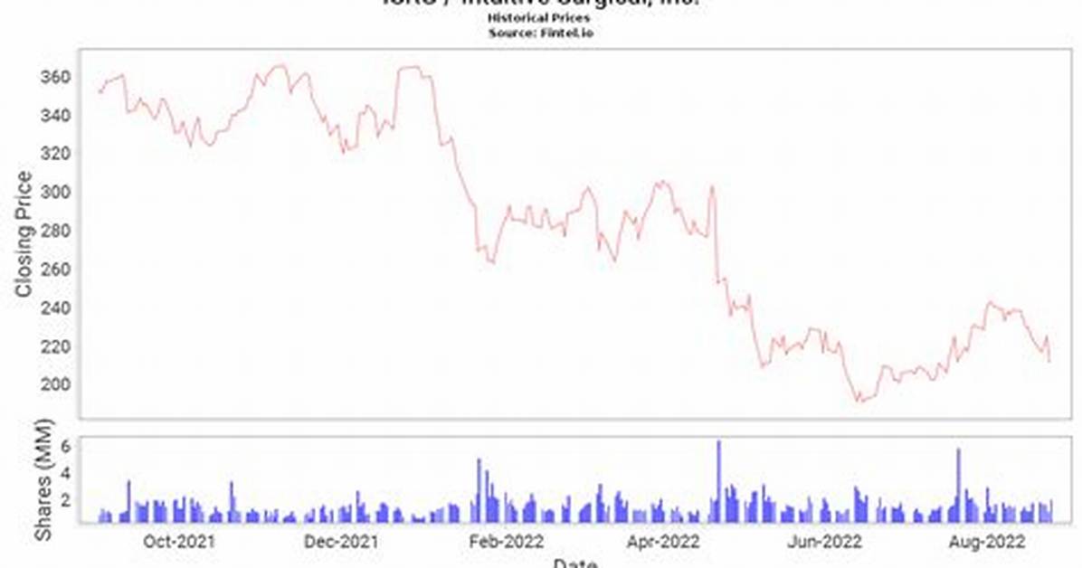 When Did Isrg Stock Split?