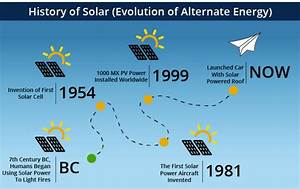 When Did People Start Putting Solar Panels on Their Homes?