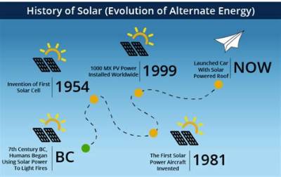 When Did People Start Putting Solar Panels on Their Homes?