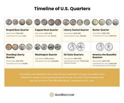 When Did Quarters Start?