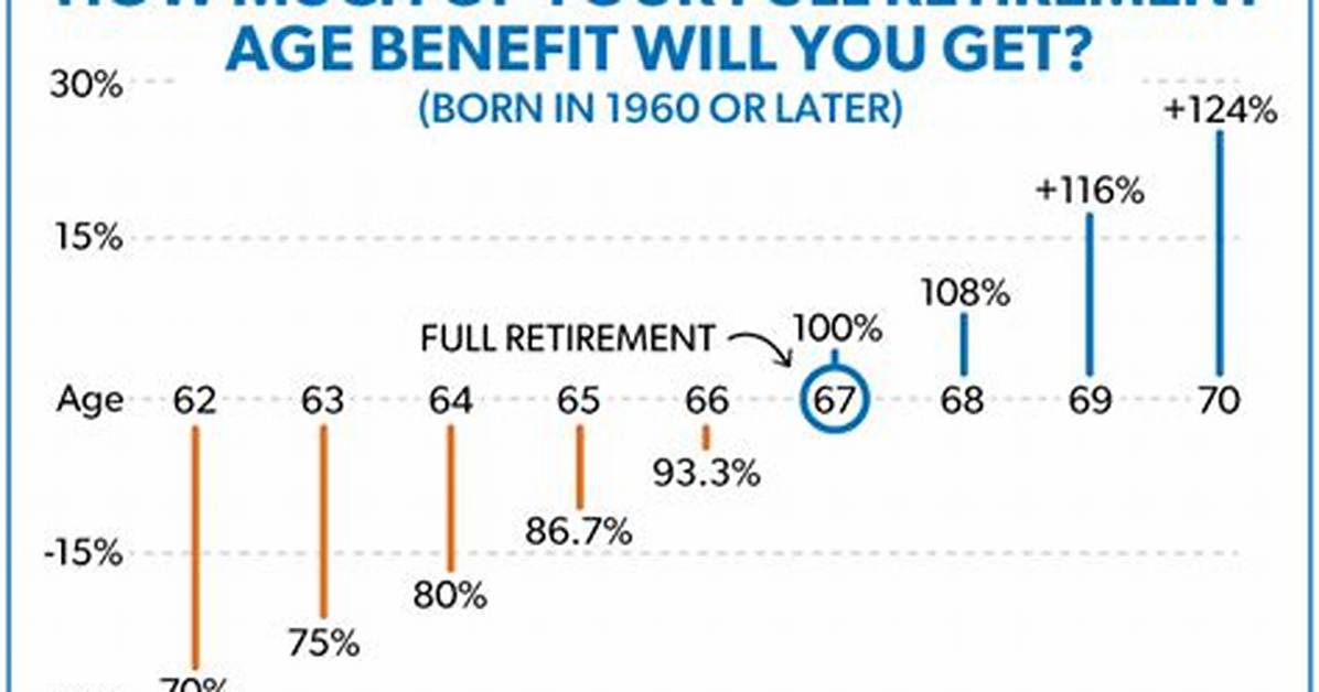 When Did the Full Retirement Age Go up to 66?