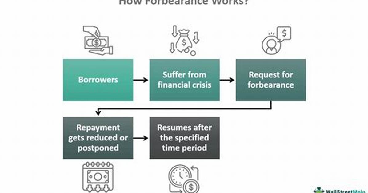 When Does the Forbearance Period End?