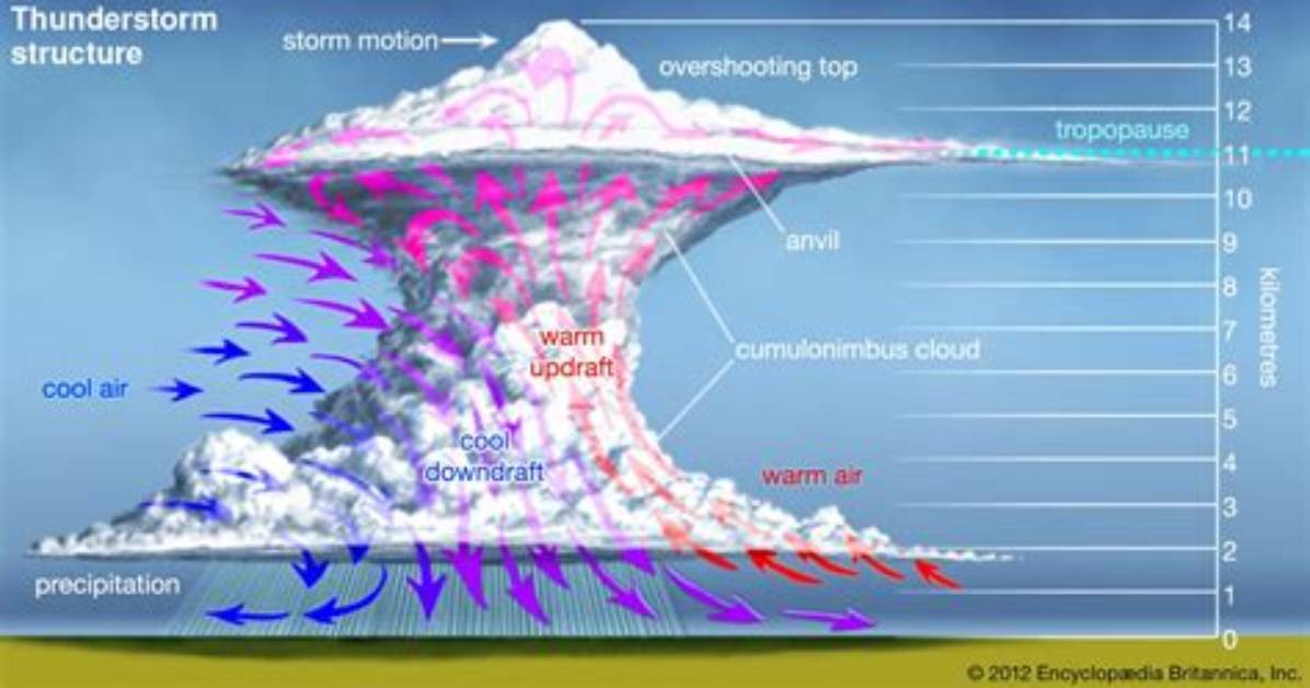 When Does Updraft Occur?