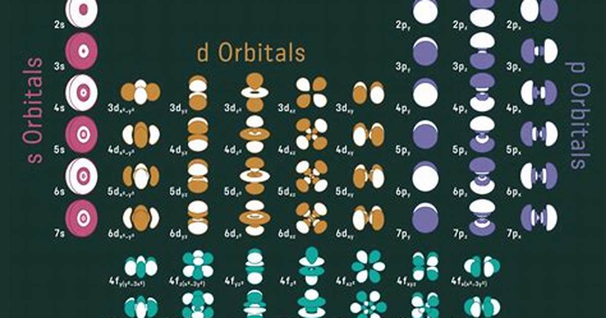 When Four Atomic Orbitals Are Mixed to Form Hybrid Orbitals, How Many Hybrid Orbitals Are Formed?