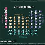 When Four Atomic Orbitals Are Mixed to Form Hybrid Orbitals, How Many Hybrid Orbitals Are Formed?