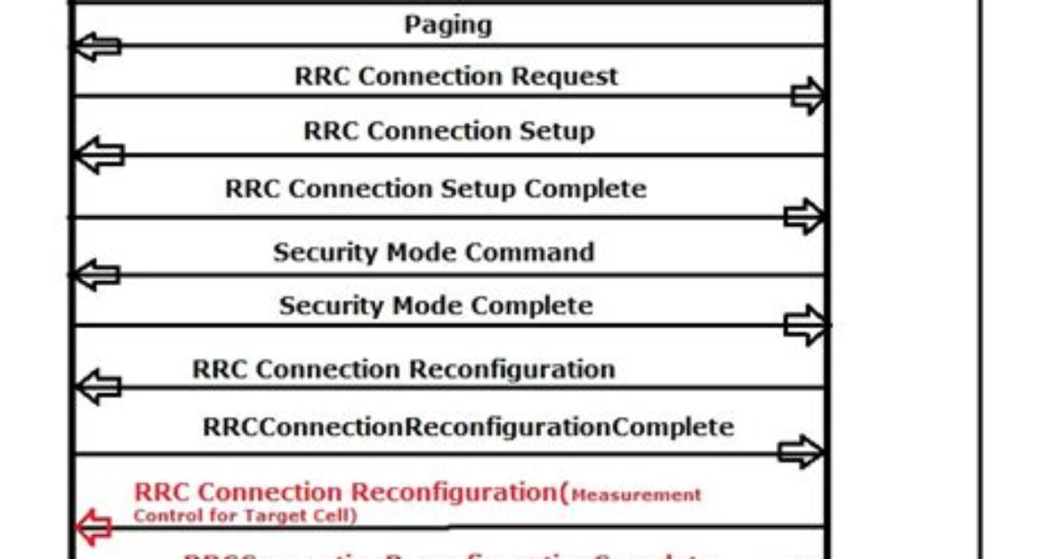 When Is Rrc Connection Reconfiguration