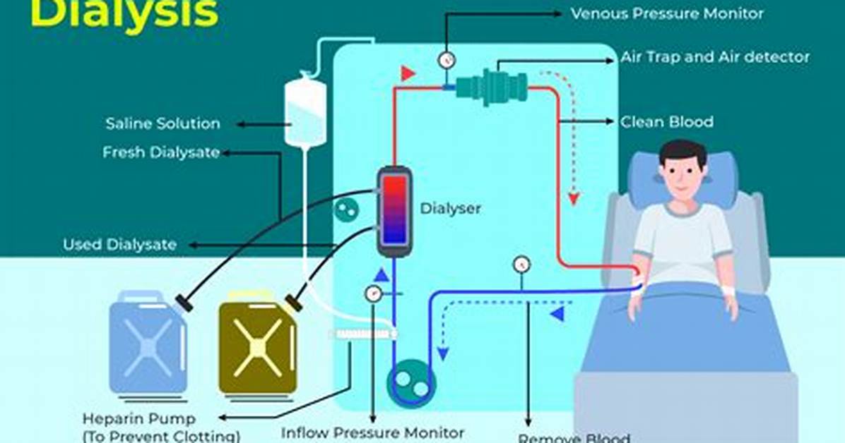 When to Dialyze a Patient?