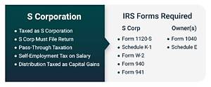 When to File Final S Corporation Tax Return?