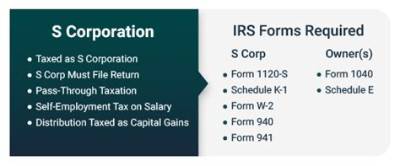 When to File Final S Corporation Tax Return?