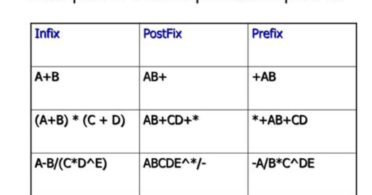 When to Use Infix, Postfix and Prefix Expressions?