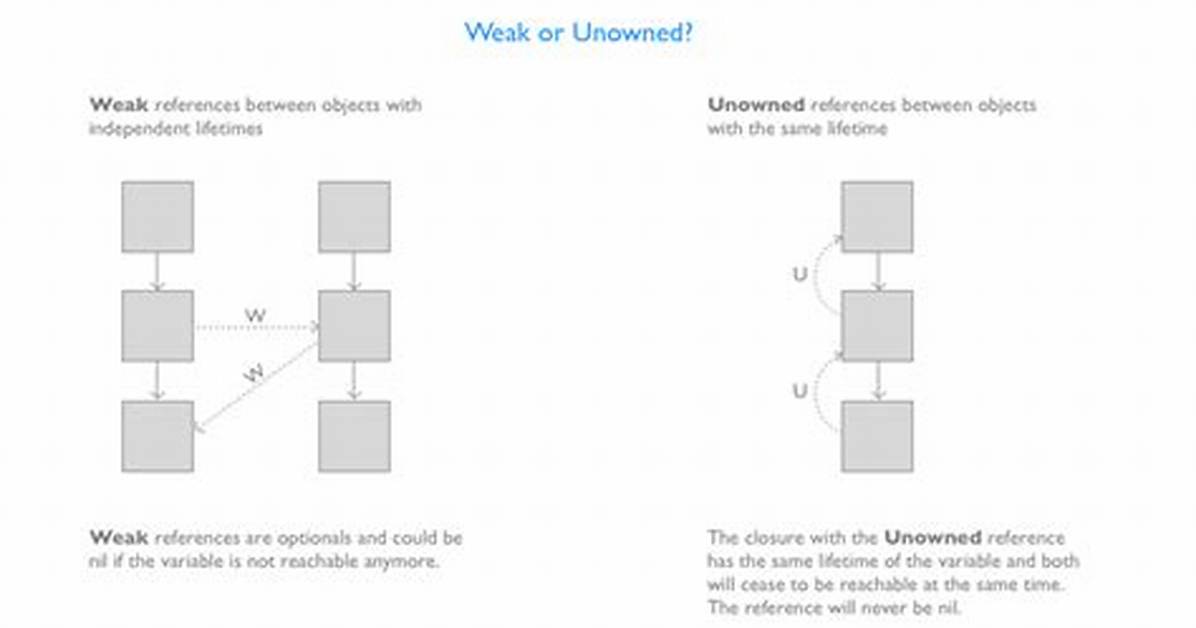 When to Use Unowned vs Weak?
