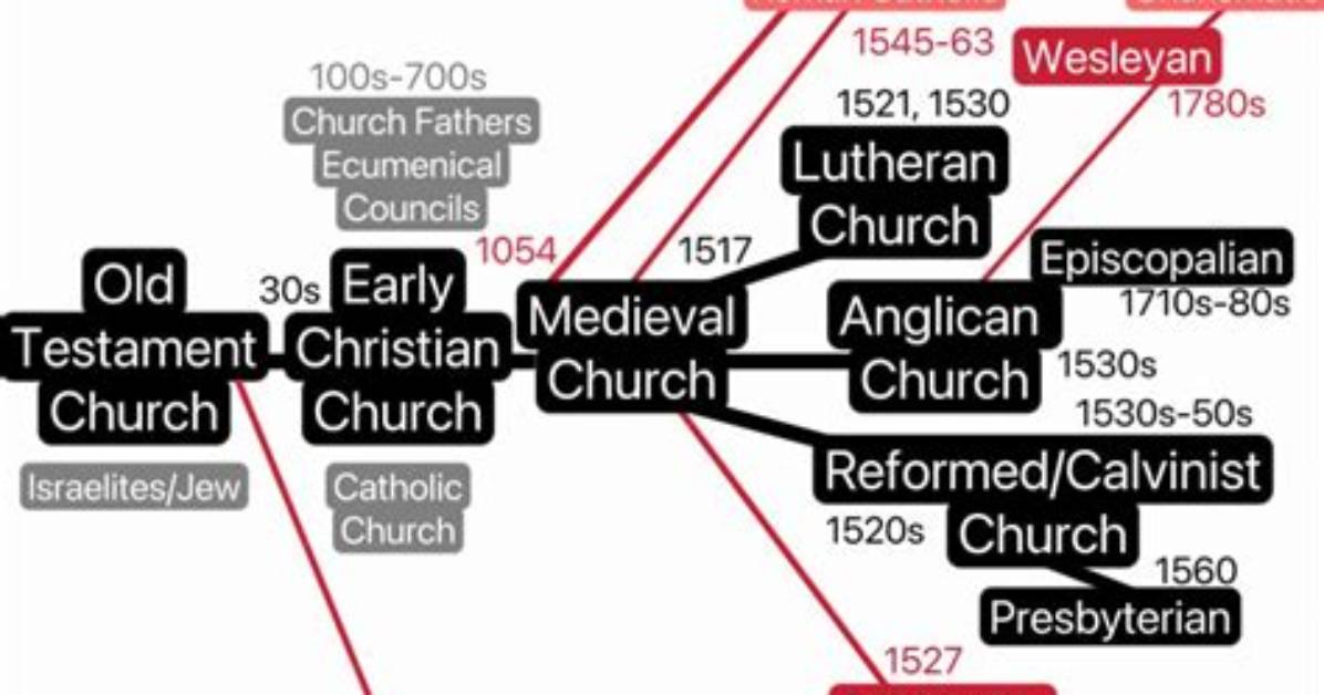 When Was the Church Established