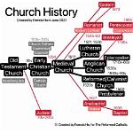 When Was the Church Established
