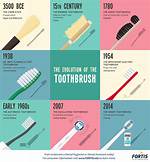 When Was Toothbrushing Invented?