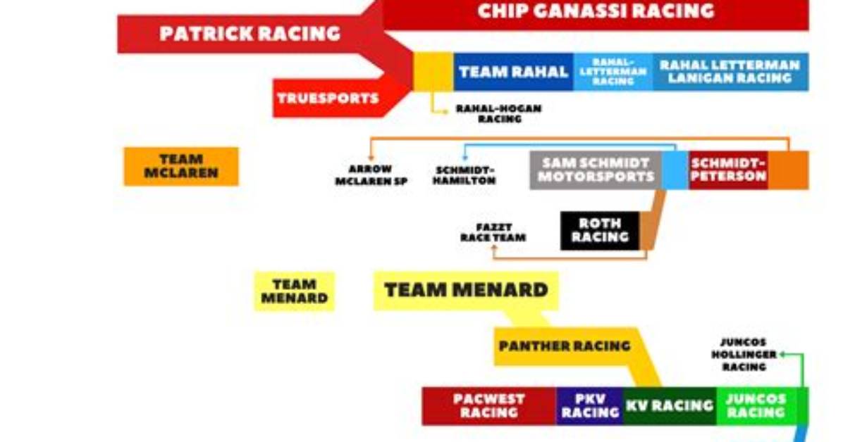 Where Are Most Indycar Teams Based?