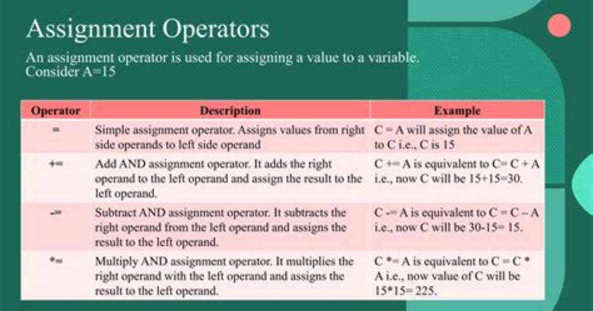 Where Assignment Operator Is Used?