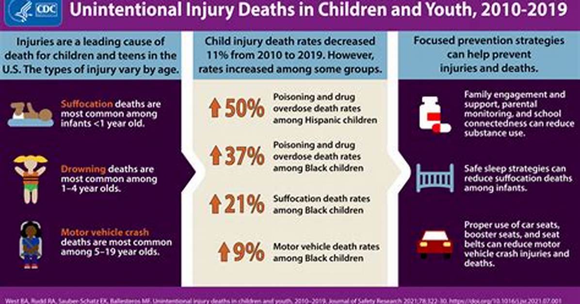 Where Do Most Unintentional Injuries Occur?