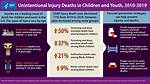 Where Do Most Unintentional Injuries Occur?