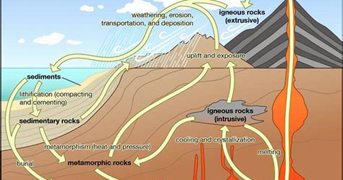 Where Do Rocks Originate an Exploration of Rock