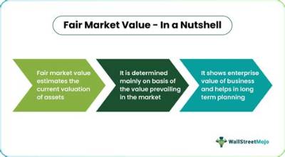 Where Does Fair Market Value Go on 1099-a?