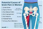 Where Does Groin Hurt?