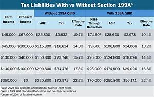 Where Does Section 199A Deduction Go on 1040?
