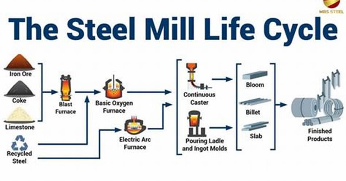 Where Does Steel Come
