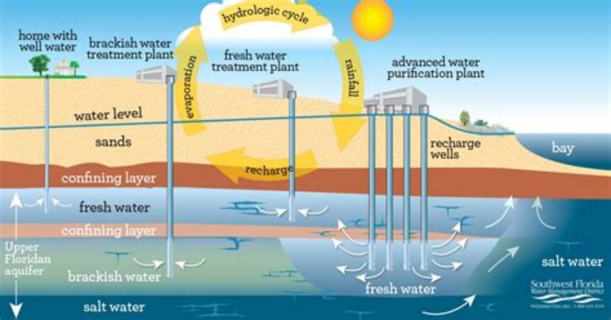 Where Does the Freshest Water Come from?