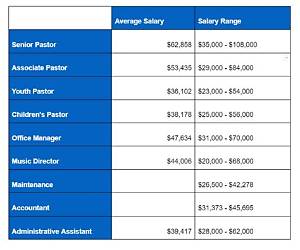 Where Does the Income of a Minister Go on a Tax Return?