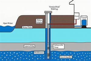 Where Is a Well Usually Located?