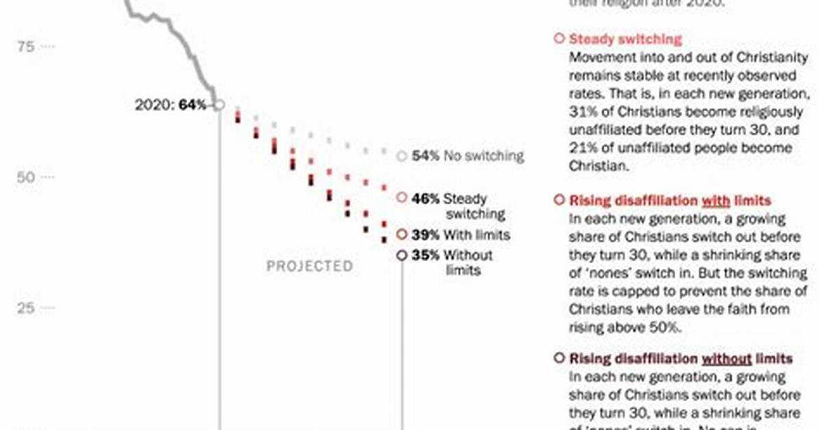 Where Is Christianity Growing and Declining?