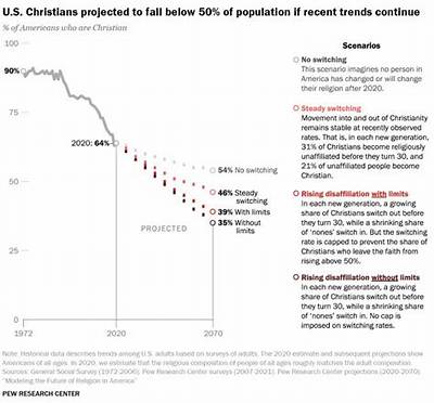 Where Is Christianity Growing and Declining?