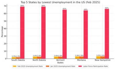 Where Is Unemployment the Lowest in a Business Cycle?