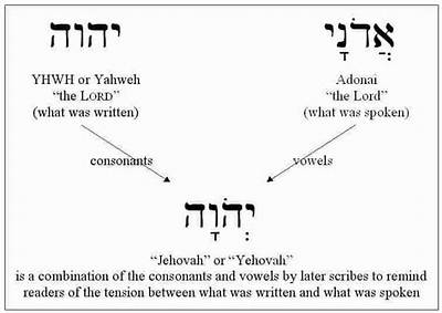 Where Is Yahweh First Mentioned in the Bible?