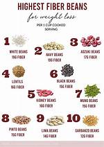 Which Bean Has the Most Fiber?
